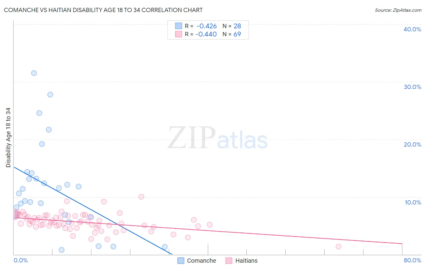 Comanche vs Haitian Disability Age 18 to 34