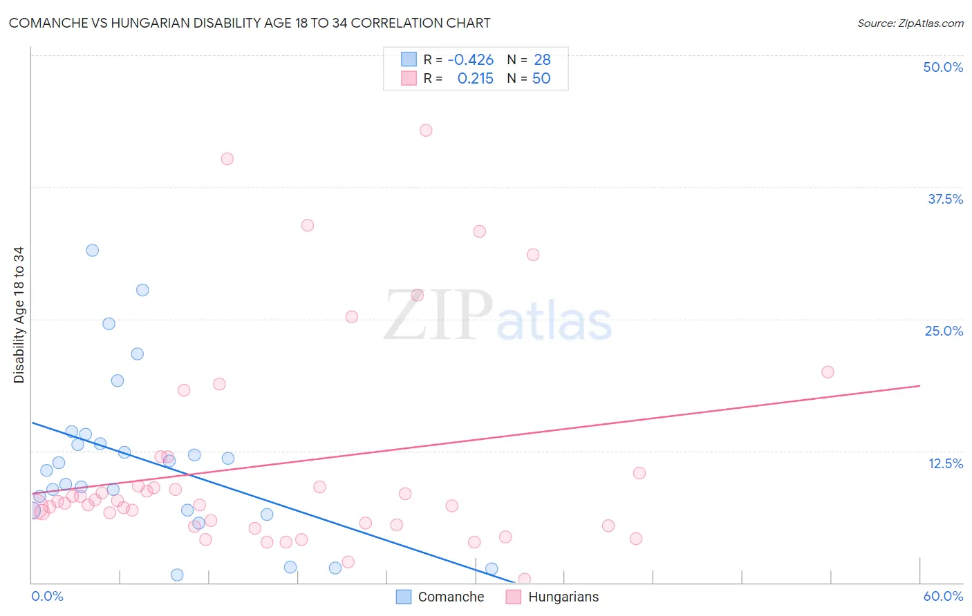 Comanche vs Hungarian Disability Age 18 to 34