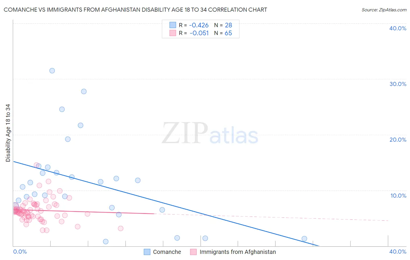 Comanche vs Immigrants from Afghanistan Disability Age 18 to 34