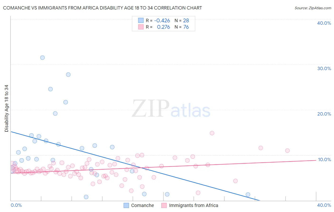 Comanche vs Immigrants from Africa Disability Age 18 to 34