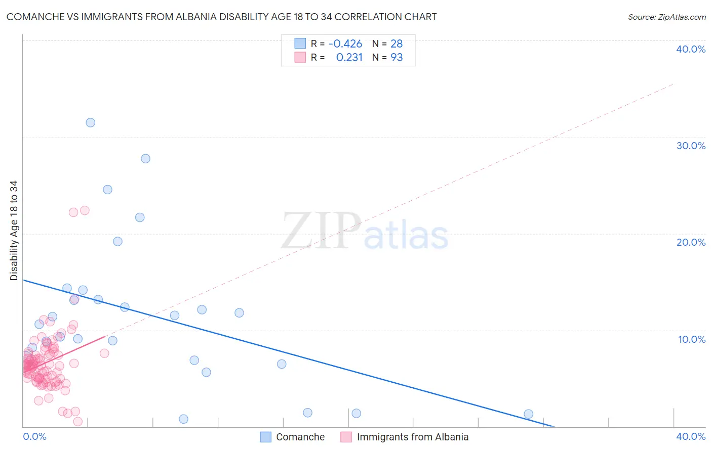Comanche vs Immigrants from Albania Disability Age 18 to 34