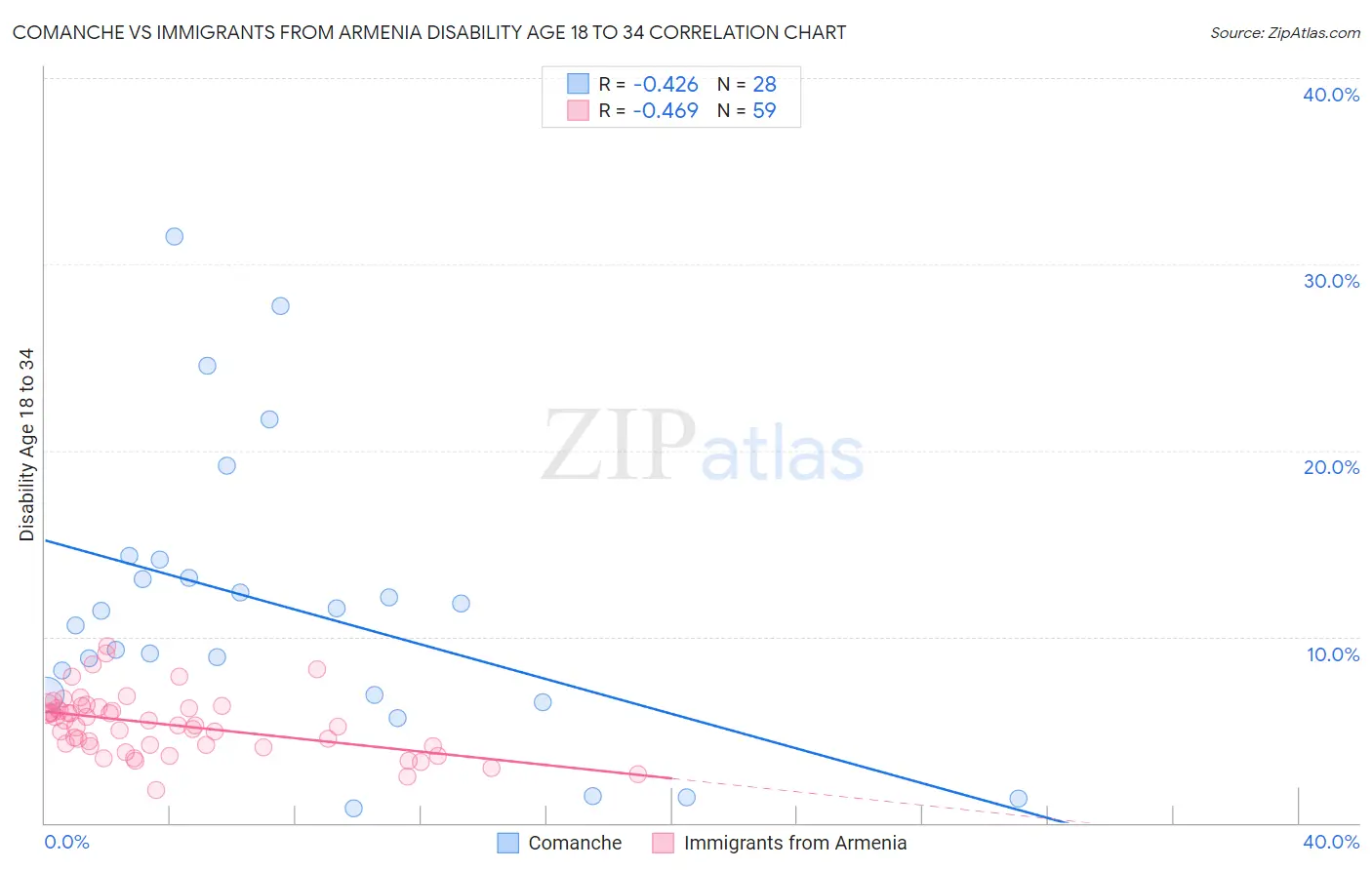 Comanche vs Immigrants from Armenia Disability Age 18 to 34
