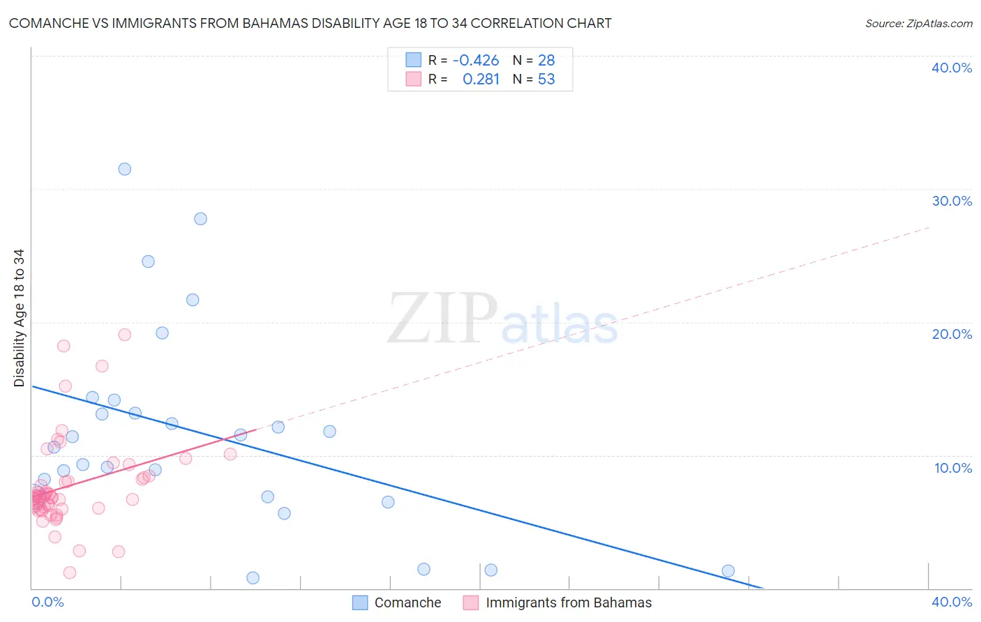 Comanche vs Immigrants from Bahamas Disability Age 18 to 34