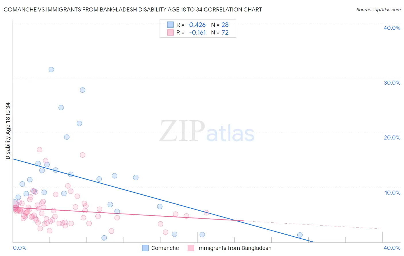 Comanche vs Immigrants from Bangladesh Disability Age 18 to 34