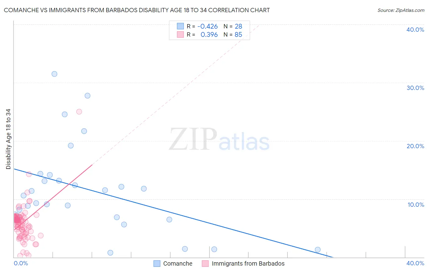 Comanche vs Immigrants from Barbados Disability Age 18 to 34