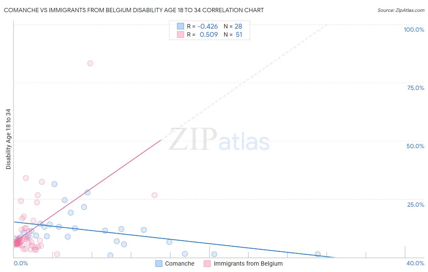 Comanche vs Immigrants from Belgium Disability Age 18 to 34