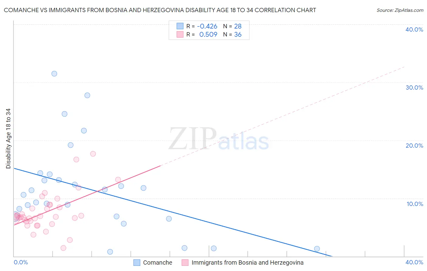 Comanche vs Immigrants from Bosnia and Herzegovina Disability Age 18 to 34