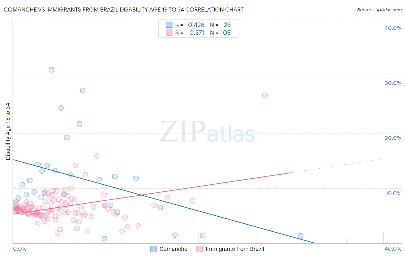 Comanche vs Immigrants from Brazil Disability Age 18 to 34
