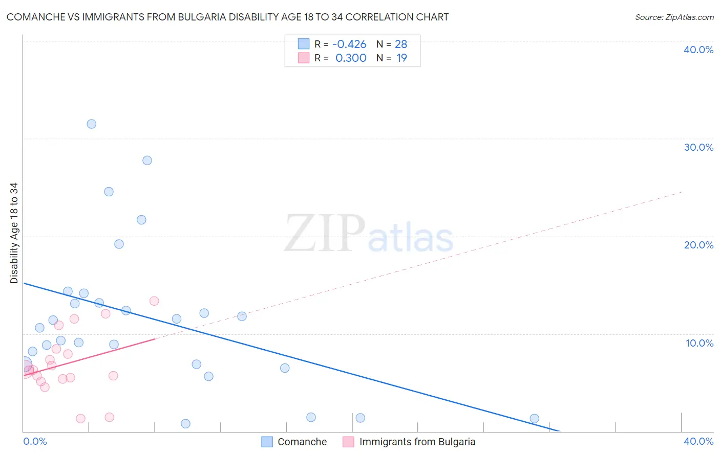 Comanche vs Immigrants from Bulgaria Disability Age 18 to 34