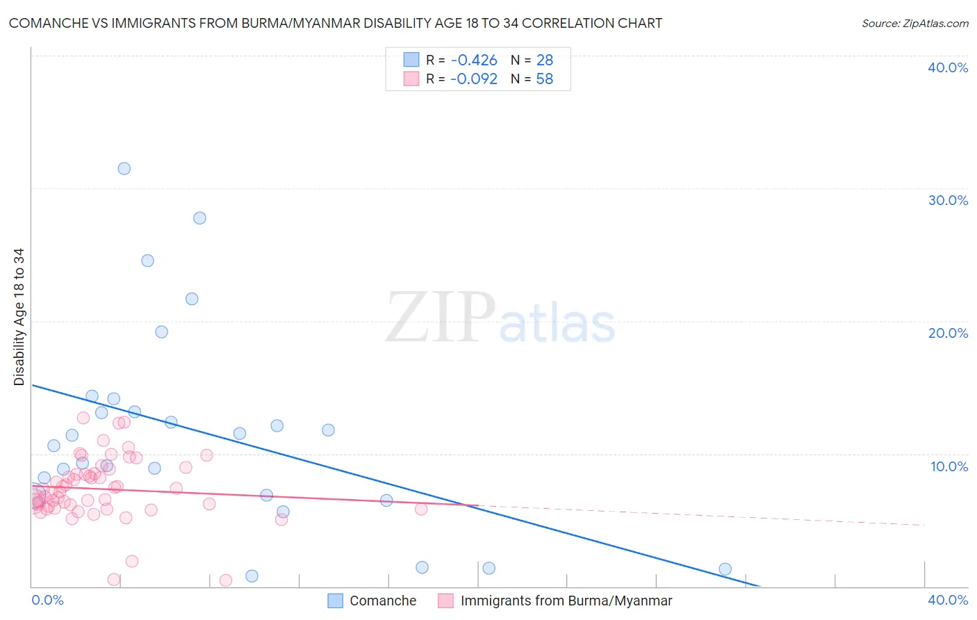 Comanche vs Immigrants from Burma/Myanmar Disability Age 18 to 34