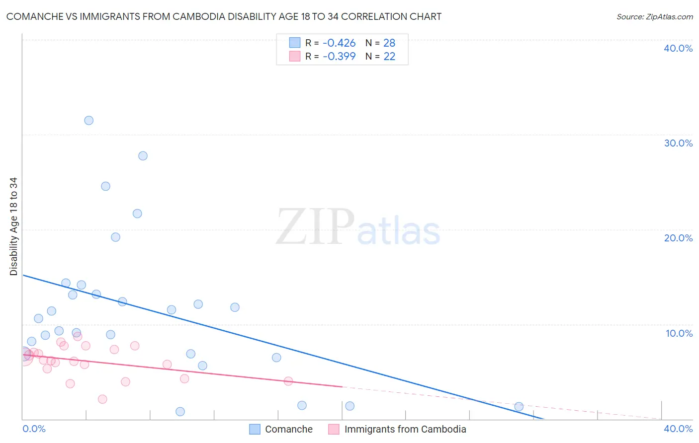 Comanche vs Immigrants from Cambodia Disability Age 18 to 34