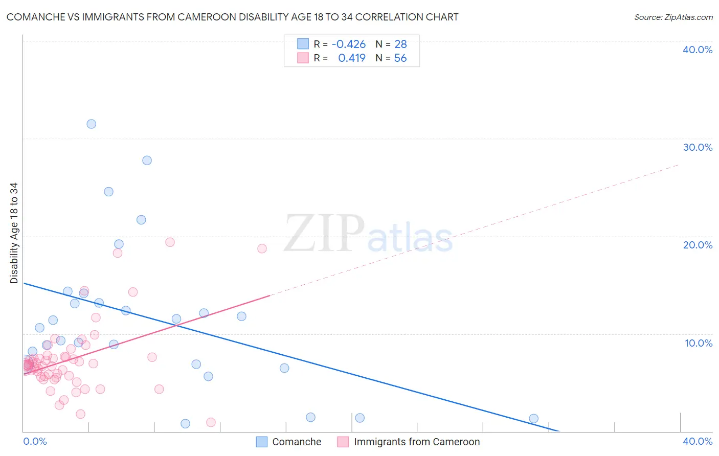 Comanche vs Immigrants from Cameroon Disability Age 18 to 34