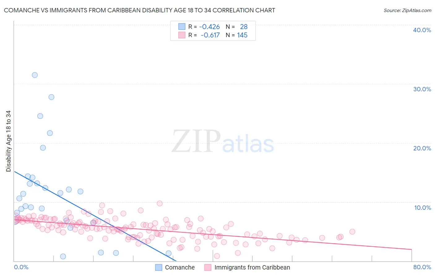 Comanche vs Immigrants from Caribbean Disability Age 18 to 34