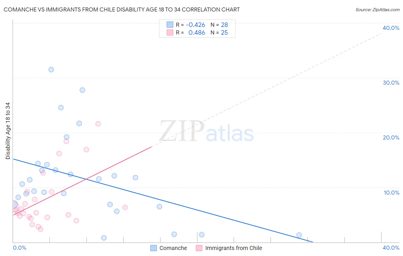 Comanche vs Immigrants from Chile Disability Age 18 to 34
