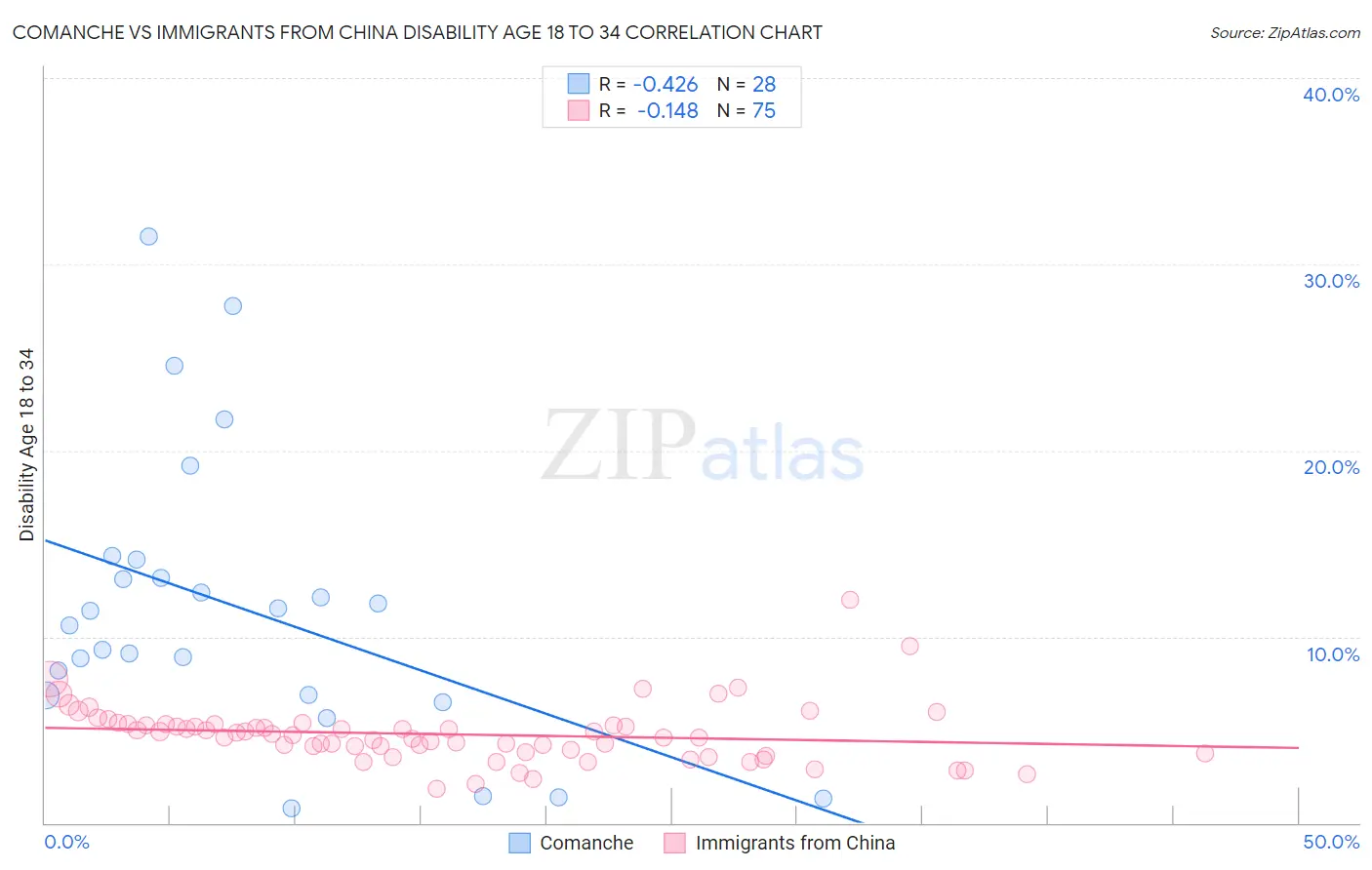 Comanche vs Immigrants from China Disability Age 18 to 34