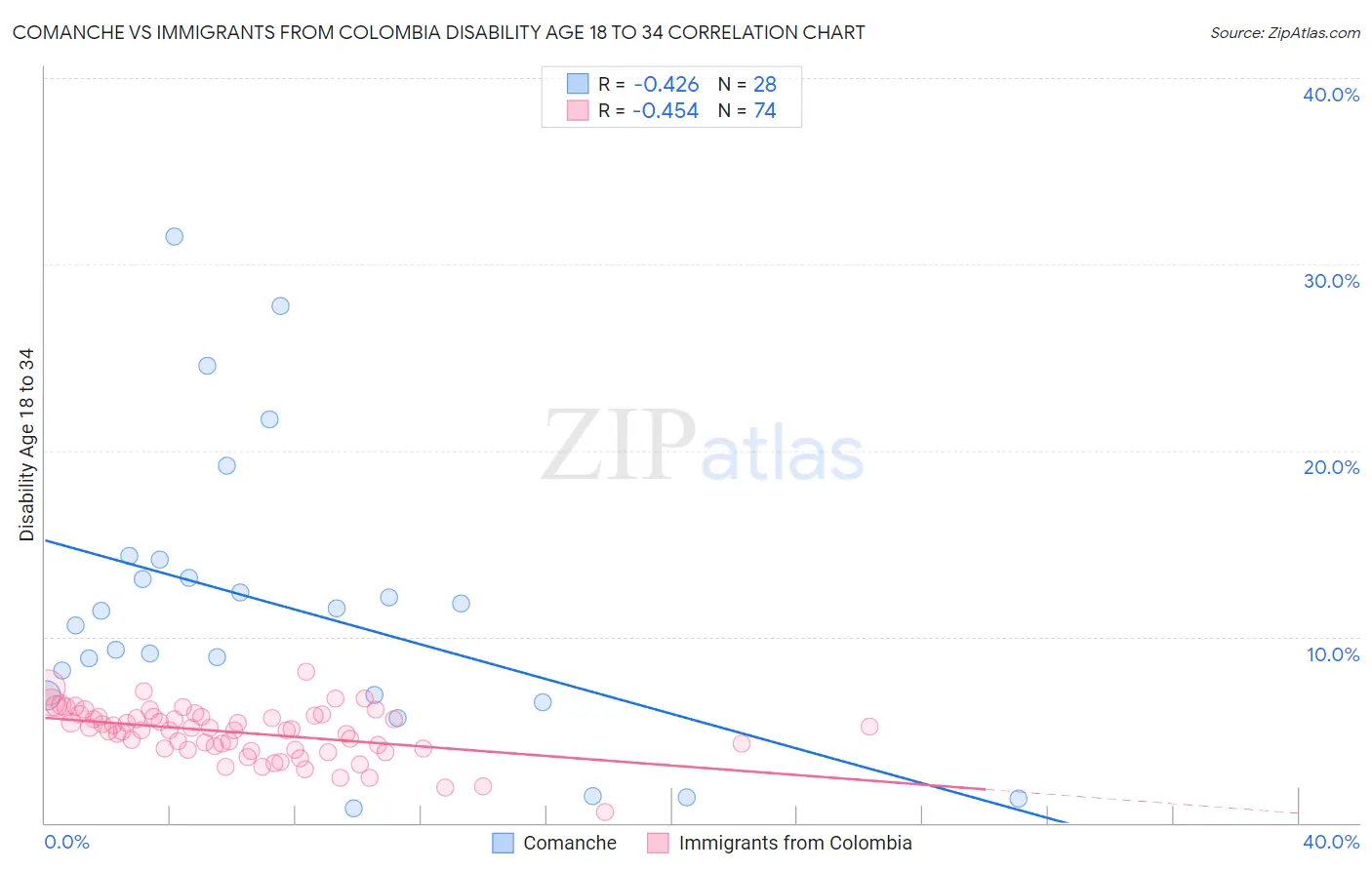 Comanche vs Immigrants from Colombia Disability Age 18 to 34