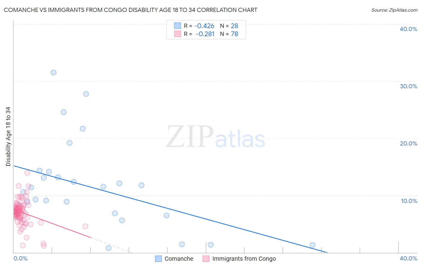 Comanche vs Immigrants from Congo Disability Age 18 to 34