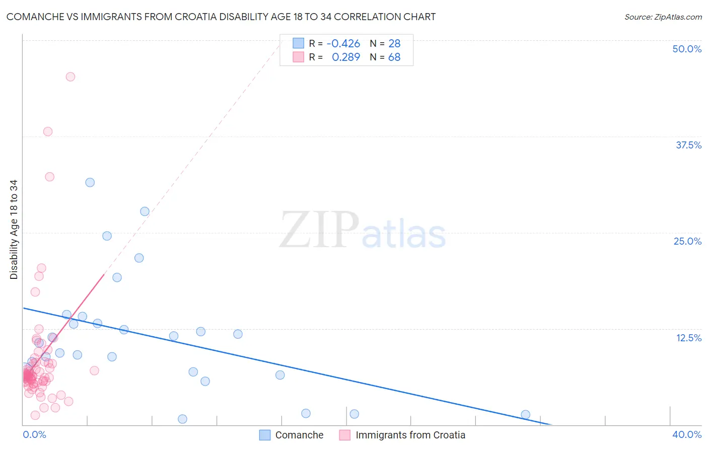 Comanche vs Immigrants from Croatia Disability Age 18 to 34