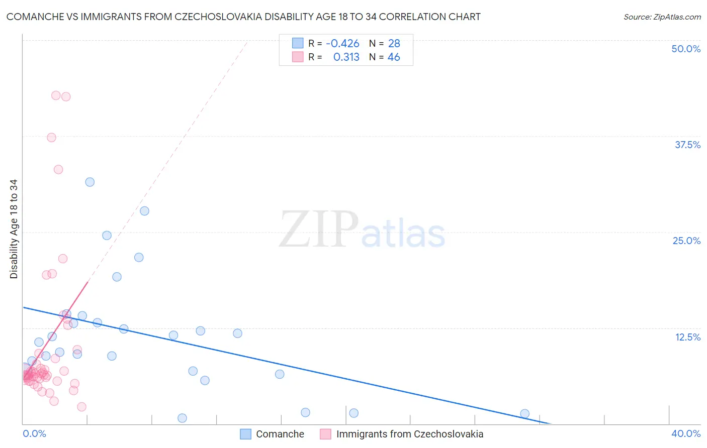 Comanche vs Immigrants from Czechoslovakia Disability Age 18 to 34