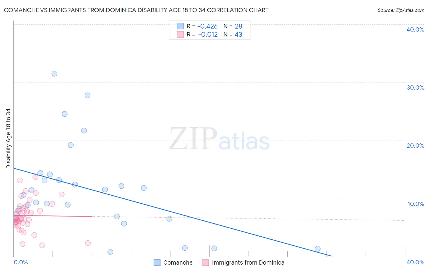 Comanche vs Immigrants from Dominica Disability Age 18 to 34