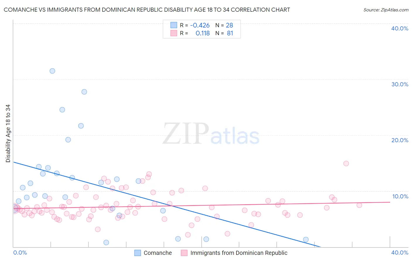 Comanche vs Immigrants from Dominican Republic Disability Age 18 to 34