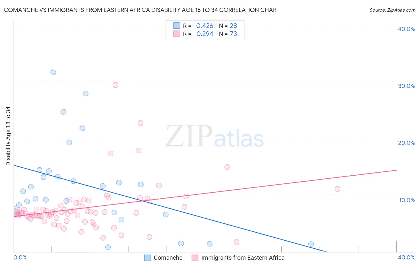 Comanche vs Immigrants from Eastern Africa Disability Age 18 to 34