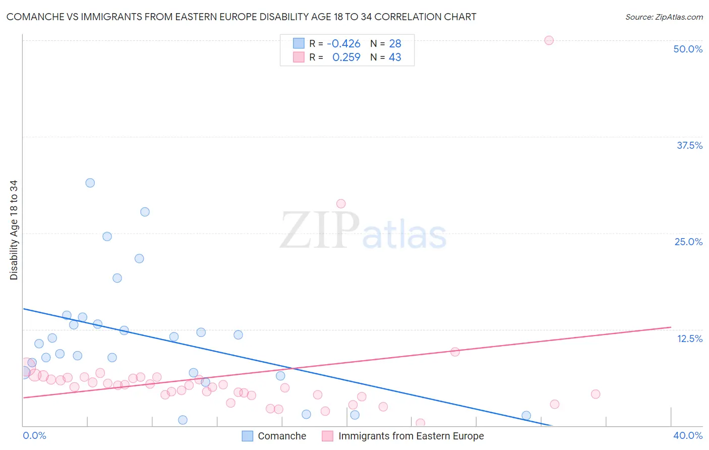 Comanche vs Immigrants from Eastern Europe Disability Age 18 to 34
