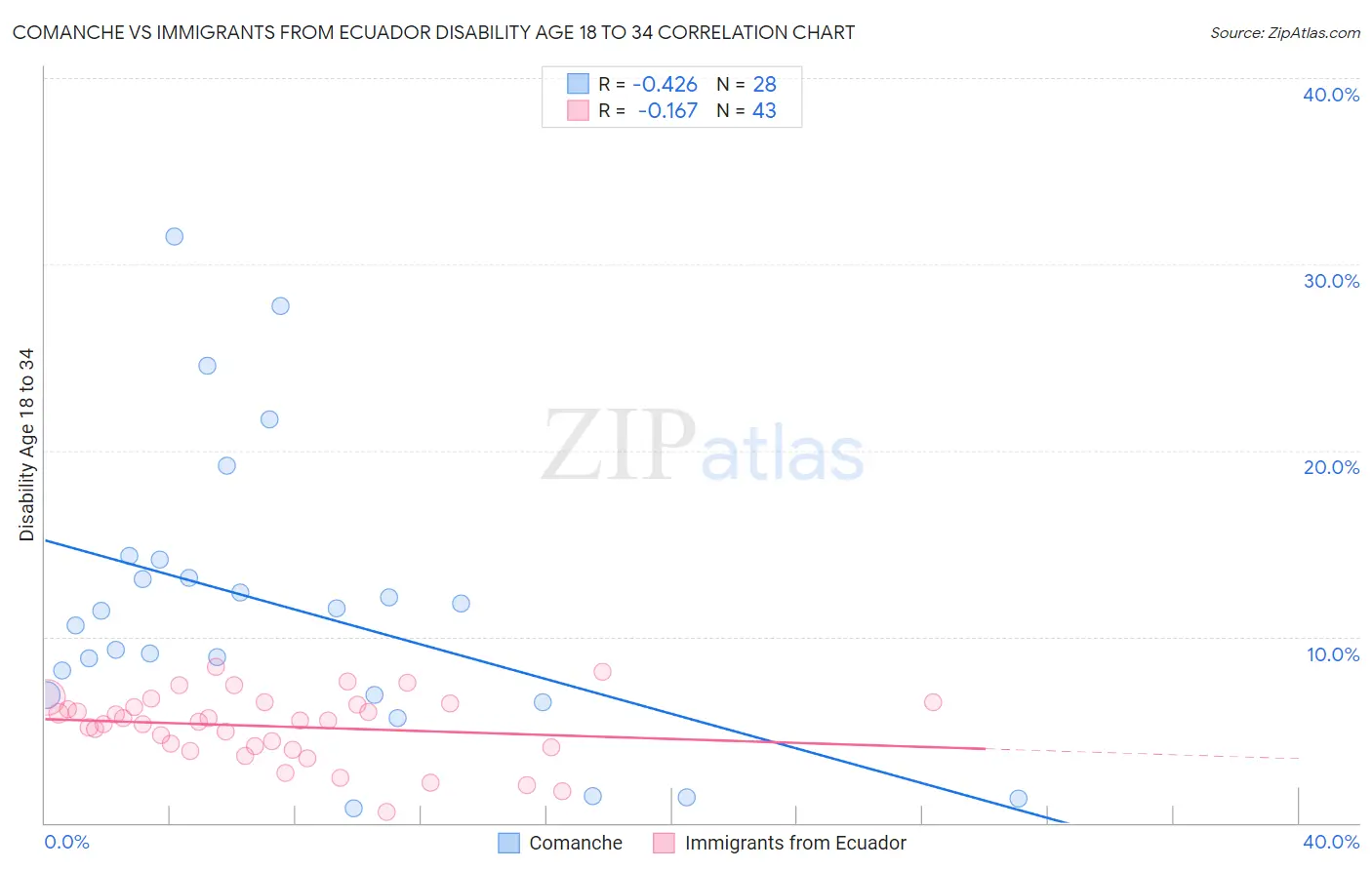 Comanche vs Immigrants from Ecuador Disability Age 18 to 34