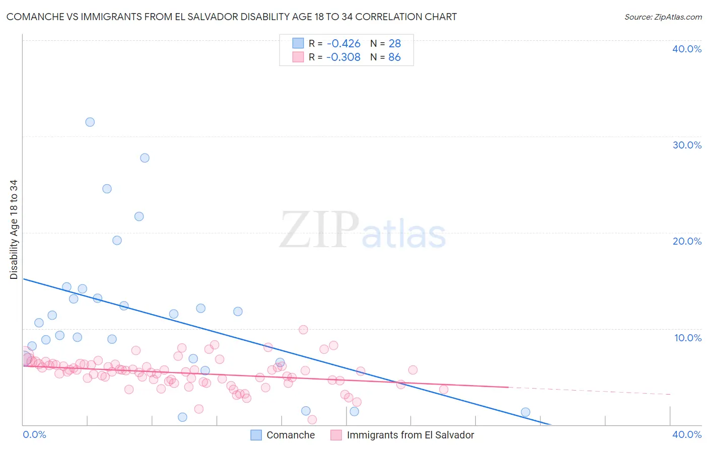 Comanche vs Immigrants from El Salvador Disability Age 18 to 34
