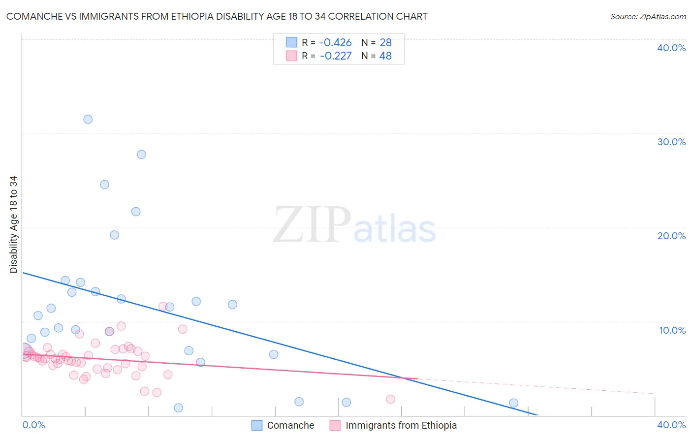 Comanche vs Immigrants from Ethiopia Disability Age 18 to 34