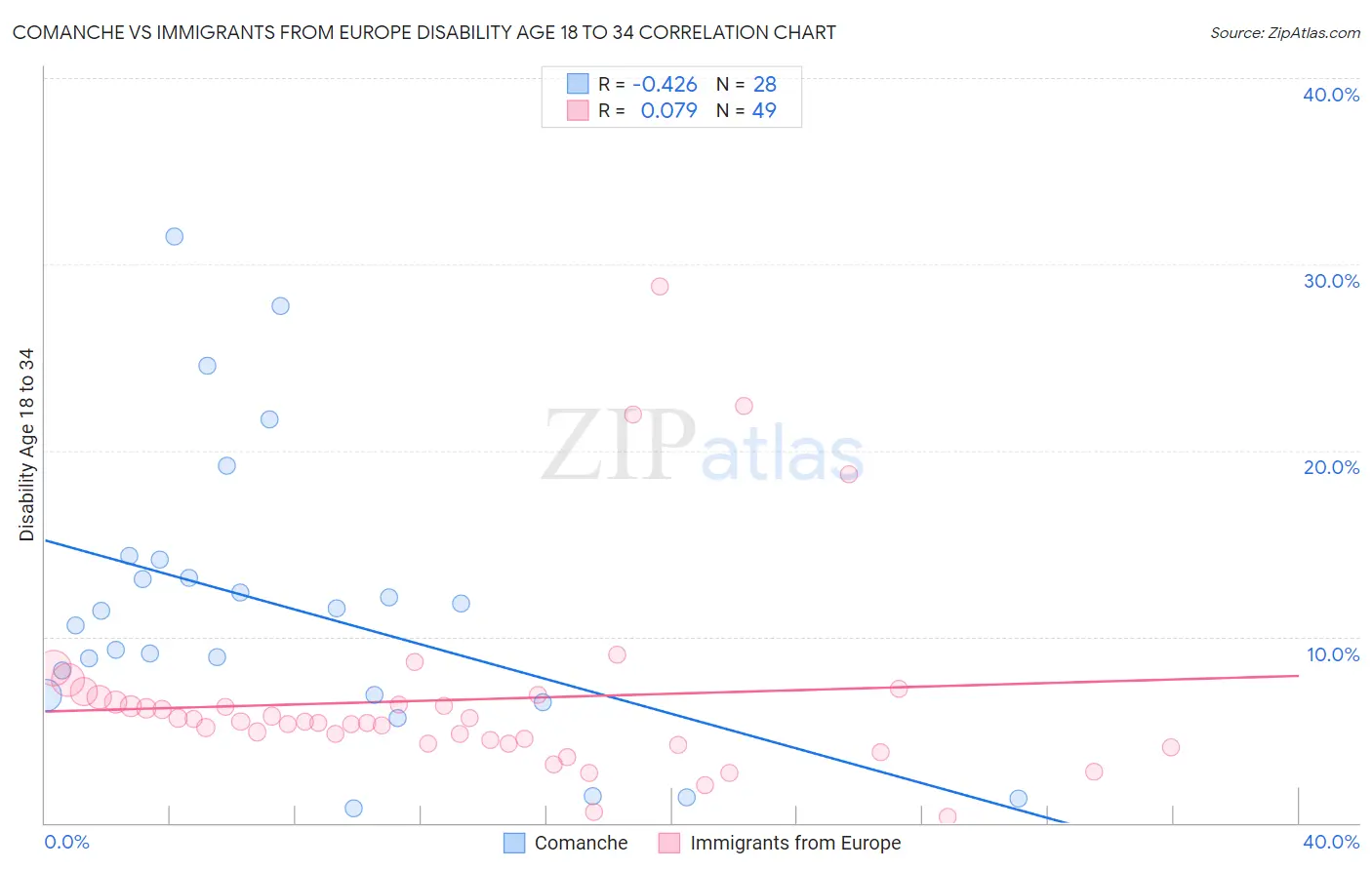 Comanche vs Immigrants from Europe Disability Age 18 to 34