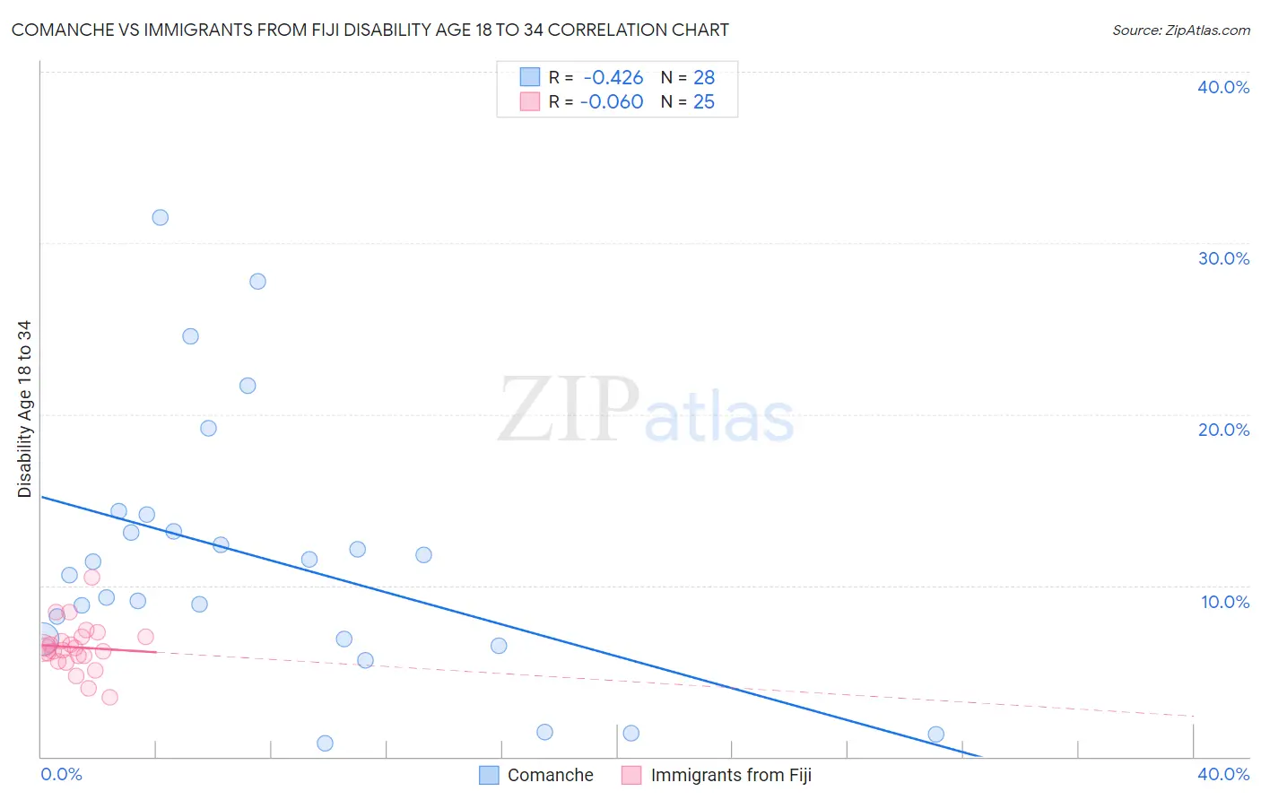 Comanche vs Immigrants from Fiji Disability Age 18 to 34