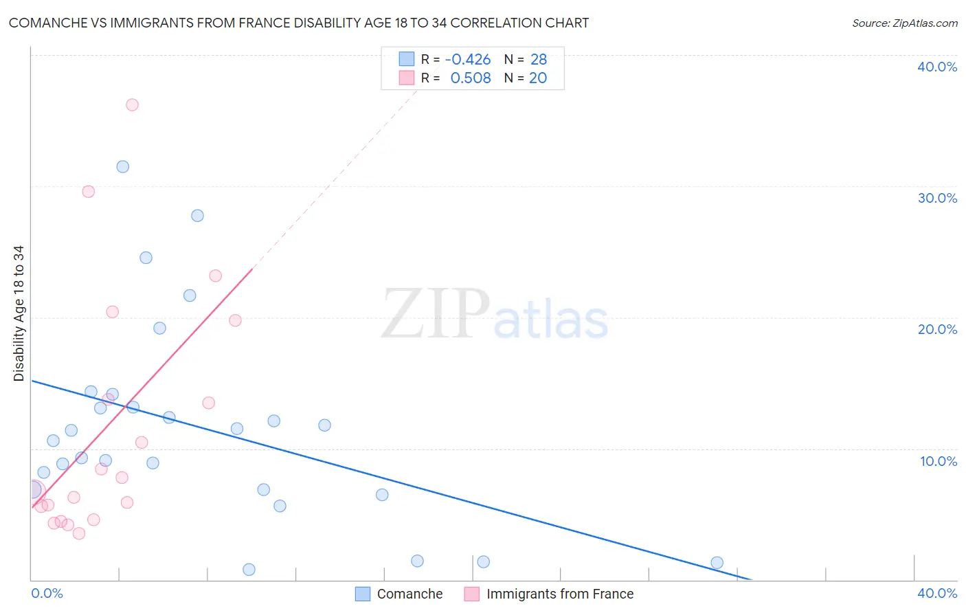 Comanche vs Immigrants from France Disability Age 18 to 34