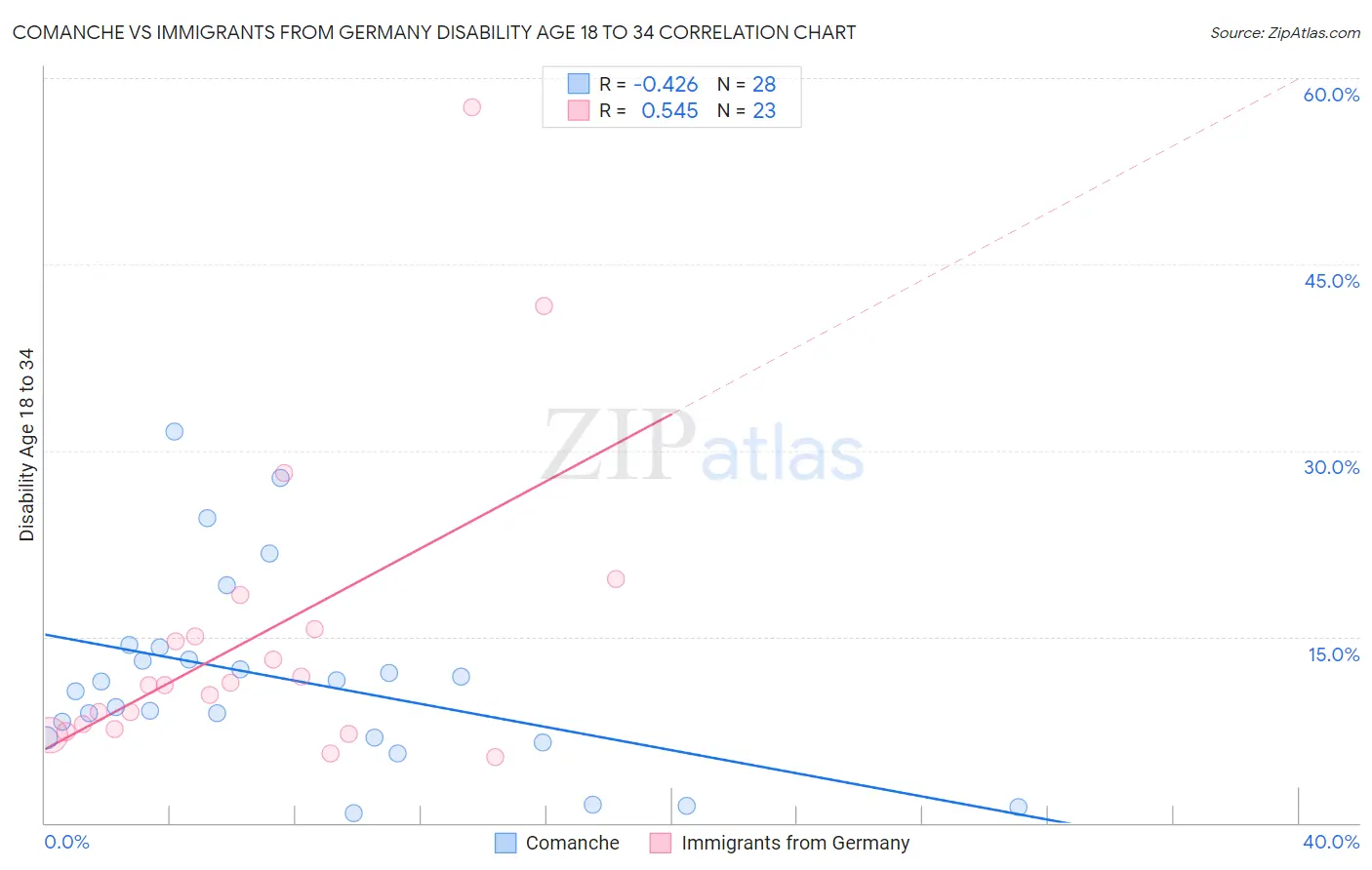 Comanche vs Immigrants from Germany Disability Age 18 to 34
