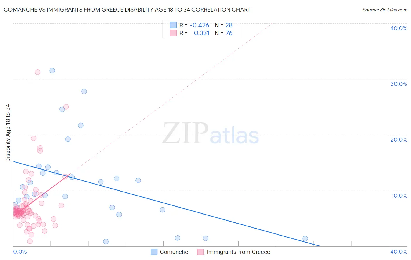 Comanche vs Immigrants from Greece Disability Age 18 to 34