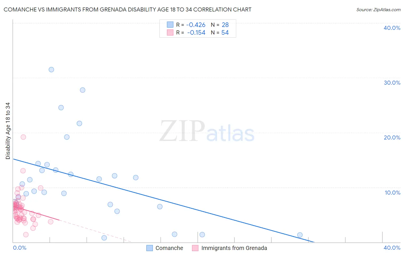 Comanche vs Immigrants from Grenada Disability Age 18 to 34