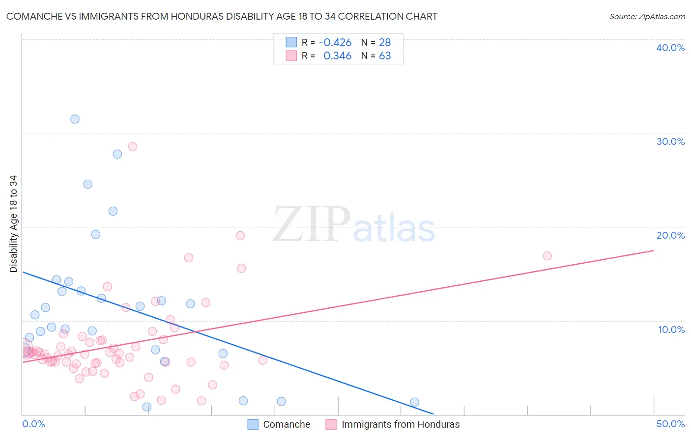 Comanche vs Immigrants from Honduras Disability Age 18 to 34