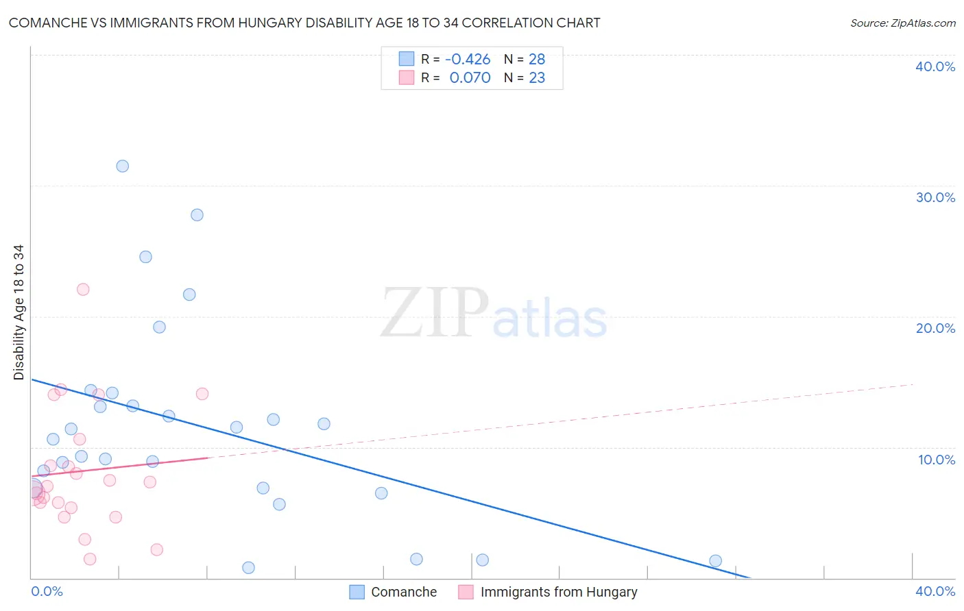 Comanche vs Immigrants from Hungary Disability Age 18 to 34