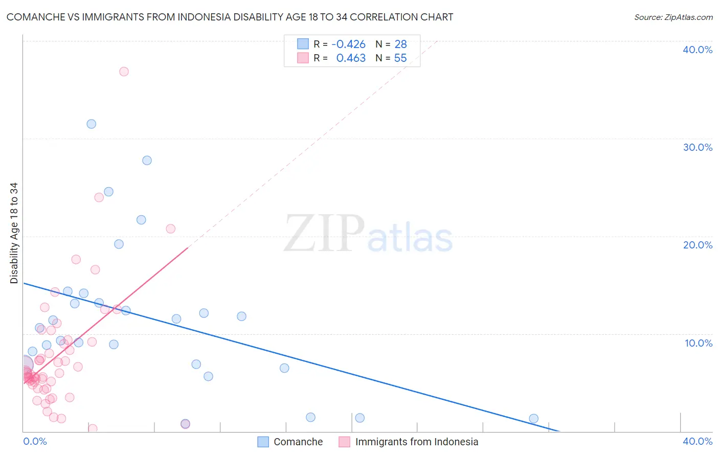 Comanche vs Immigrants from Indonesia Disability Age 18 to 34