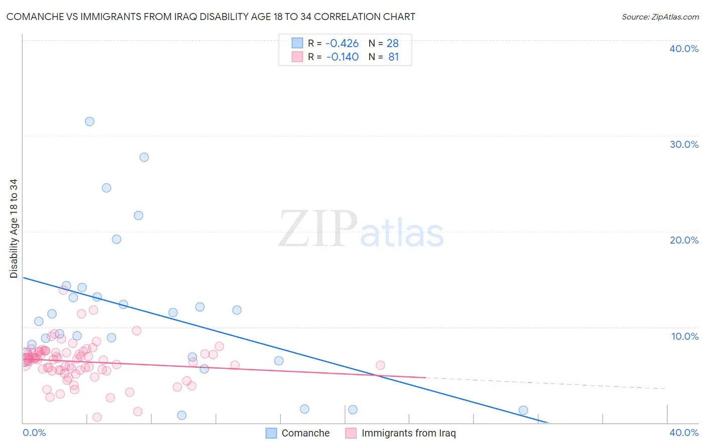 Comanche vs Immigrants from Iraq Disability Age 18 to 34