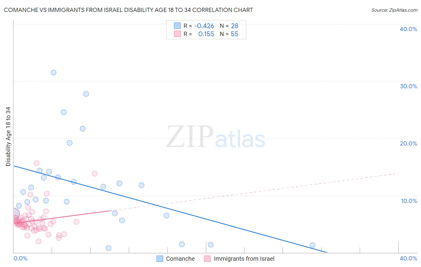 Comanche vs Immigrants from Israel Disability Age 18 to 34