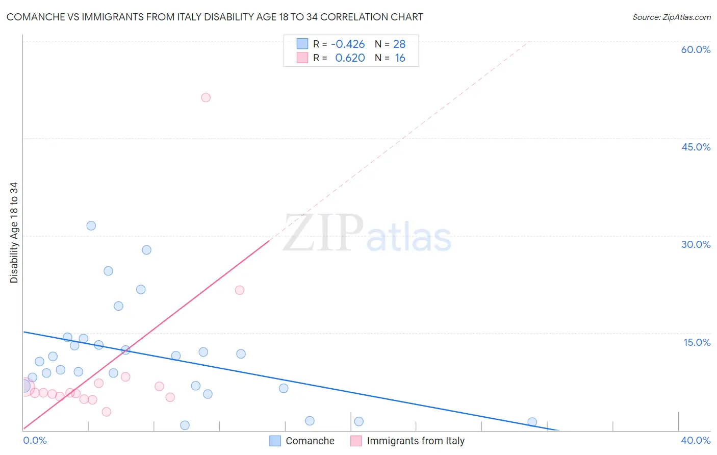 Comanche vs Immigrants from Italy Disability Age 18 to 34