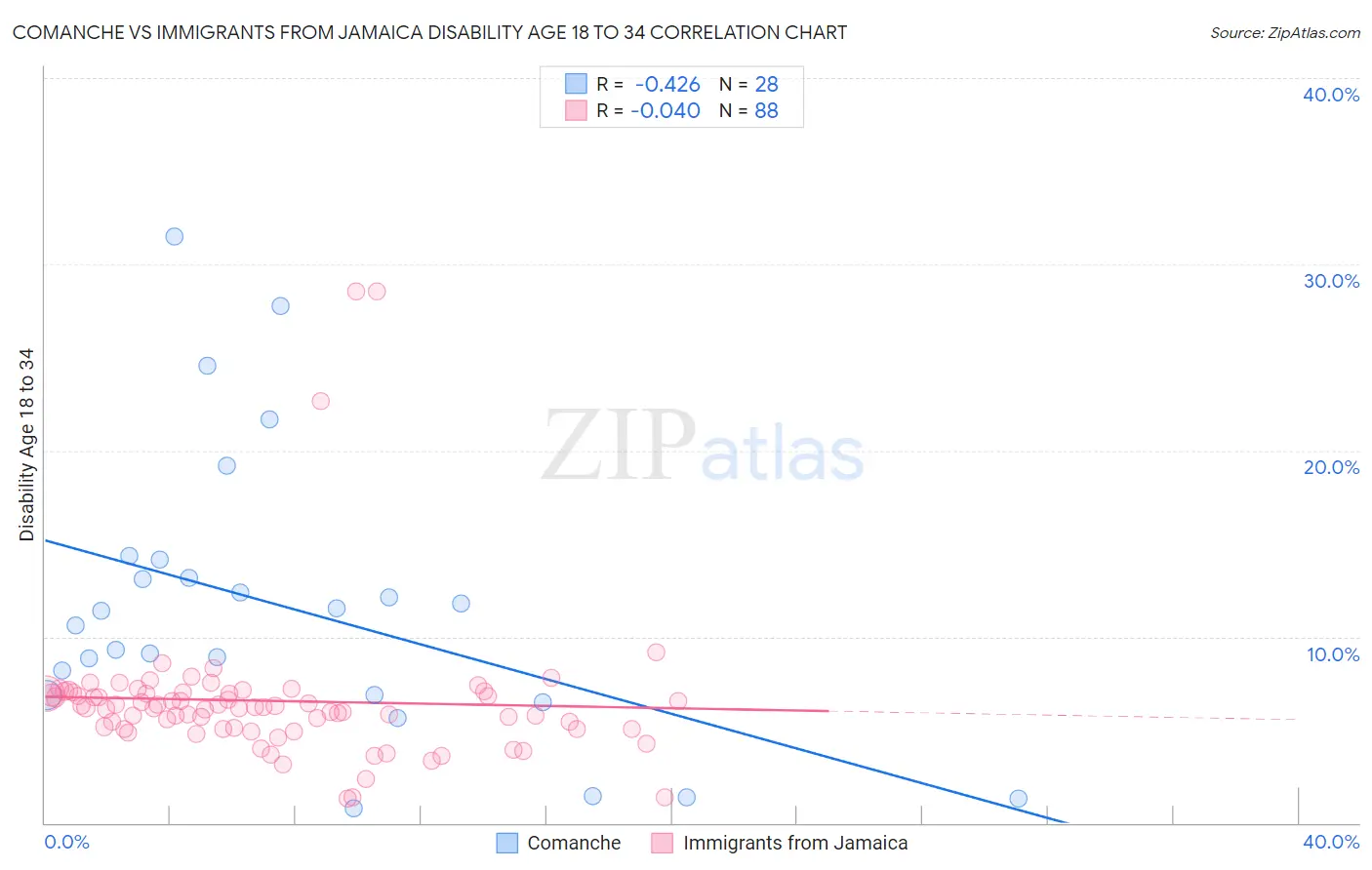 Comanche vs Immigrants from Jamaica Disability Age 18 to 34