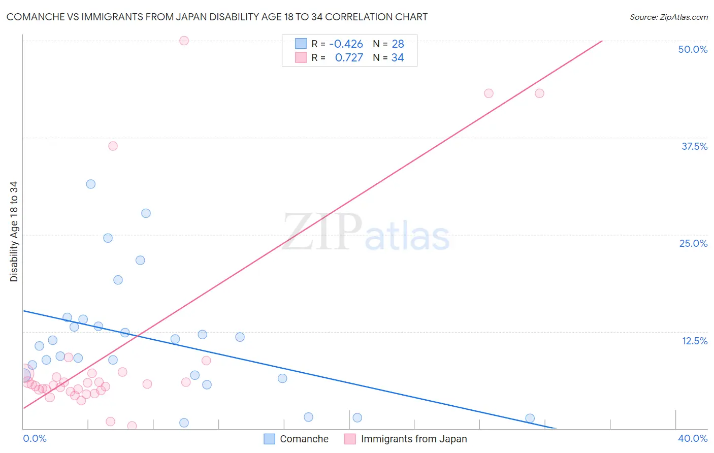 Comanche vs Immigrants from Japan Disability Age 18 to 34