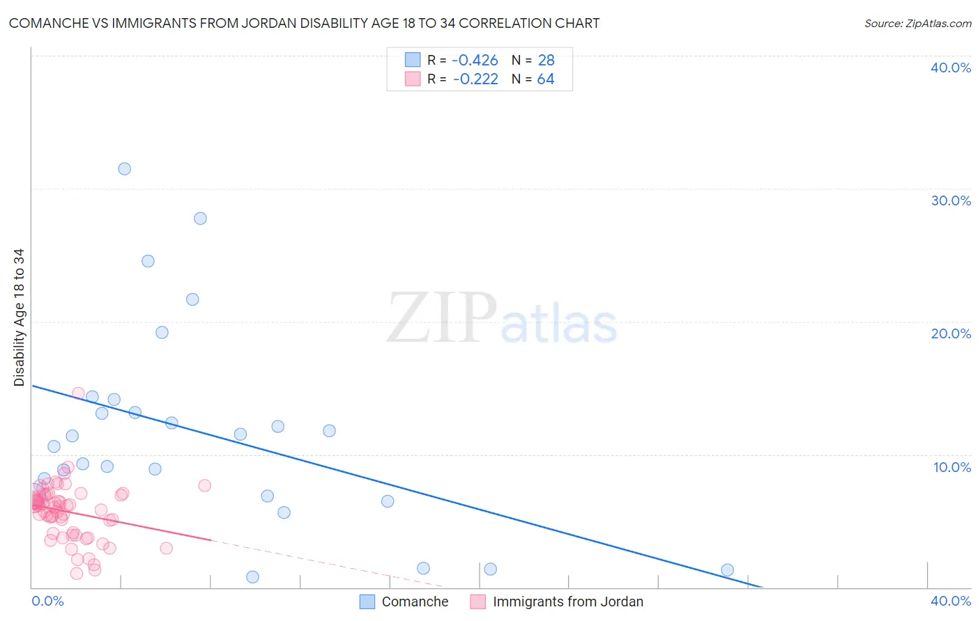 Comanche vs Immigrants from Jordan Disability Age 18 to 34