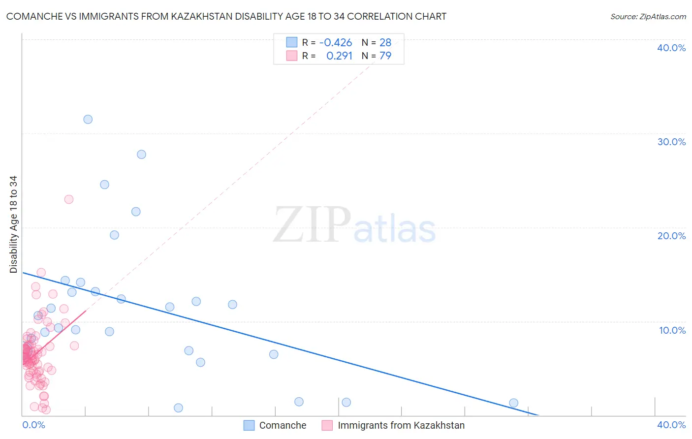 Comanche vs Immigrants from Kazakhstan Disability Age 18 to 34