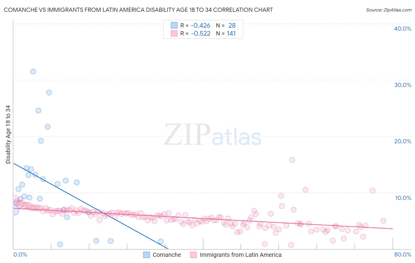 Comanche vs Immigrants from Latin America Disability Age 18 to 34