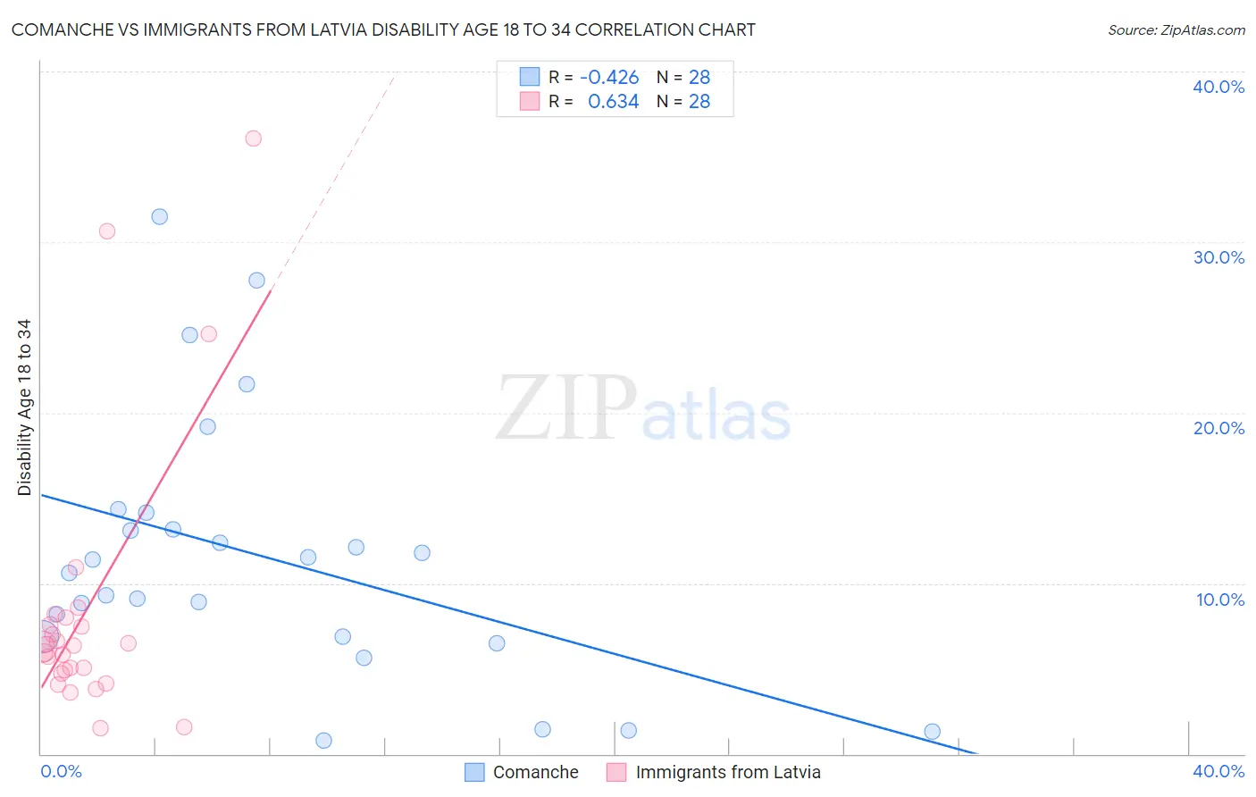 Comanche vs Immigrants from Latvia Disability Age 18 to 34