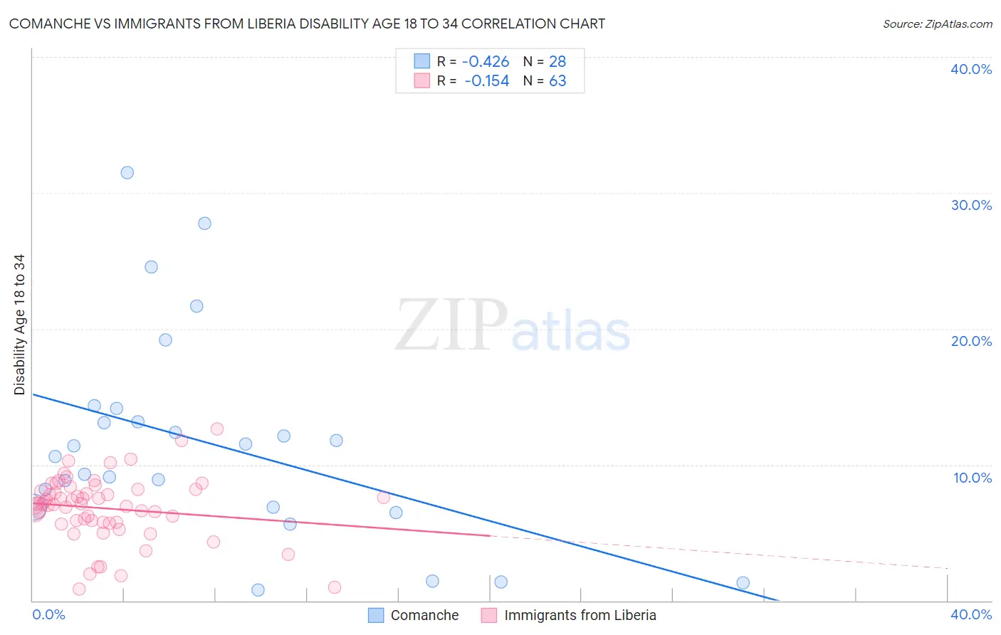 Comanche vs Immigrants from Liberia Disability Age 18 to 34