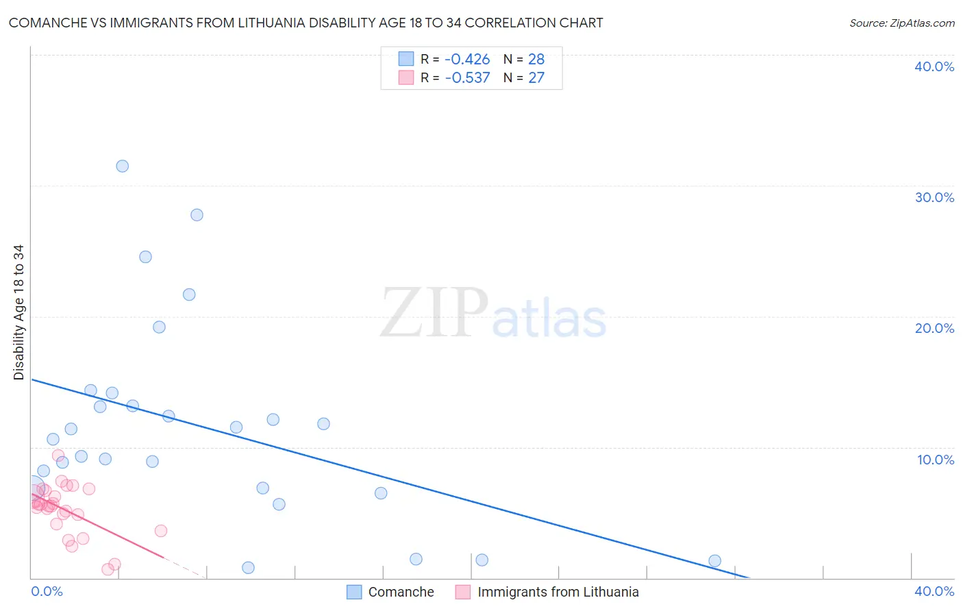 Comanche vs Immigrants from Lithuania Disability Age 18 to 34